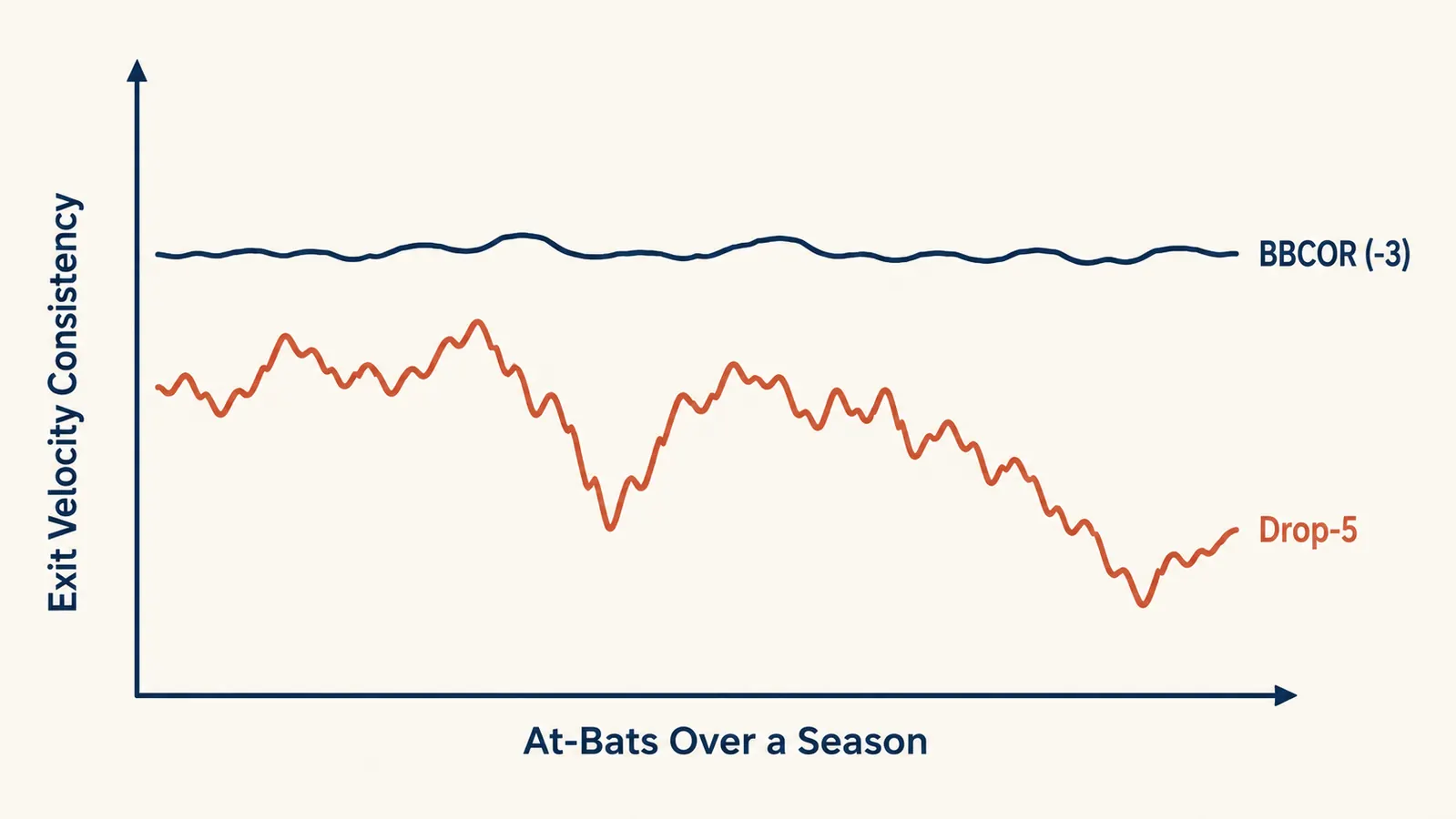 Chart comparing average exit velocity consistency between a drop-5 bat and a BBCOR (-3) bat over a season of at-bats