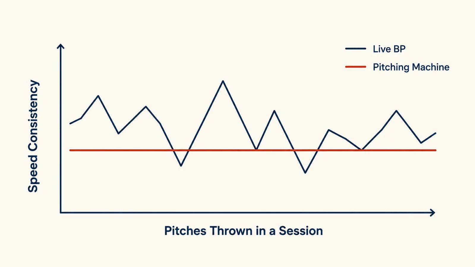 Chart comparing pitch speed consistency between live batting practice and a pitching machine over a session