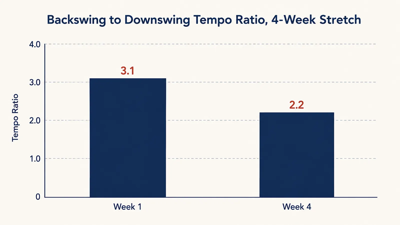 Bar chart comparing swing tempo ratio before and after four weeks of daily swing trainer warmups
