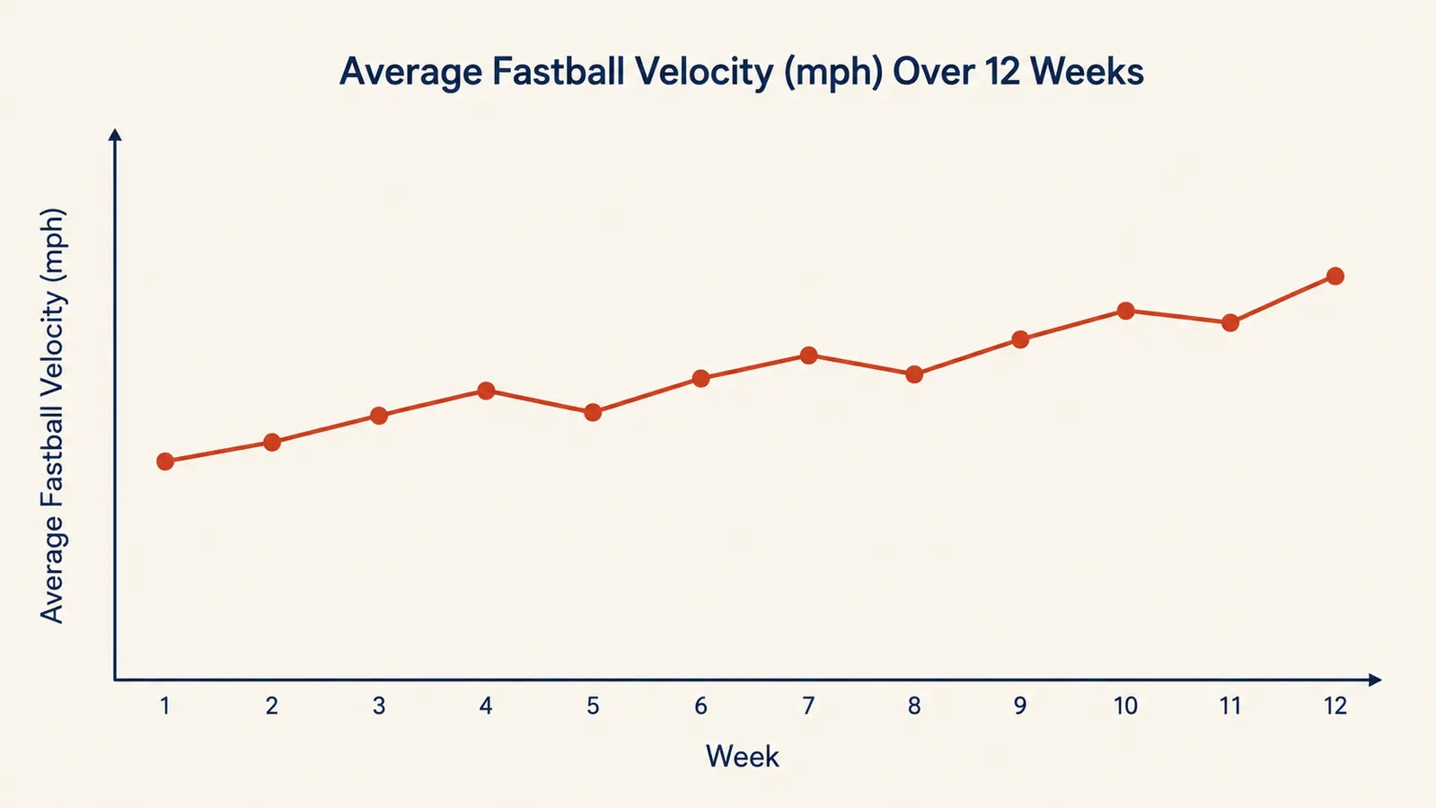 Chart showing a pitcher's average fastball velocity climbing over a 12-week throwing program