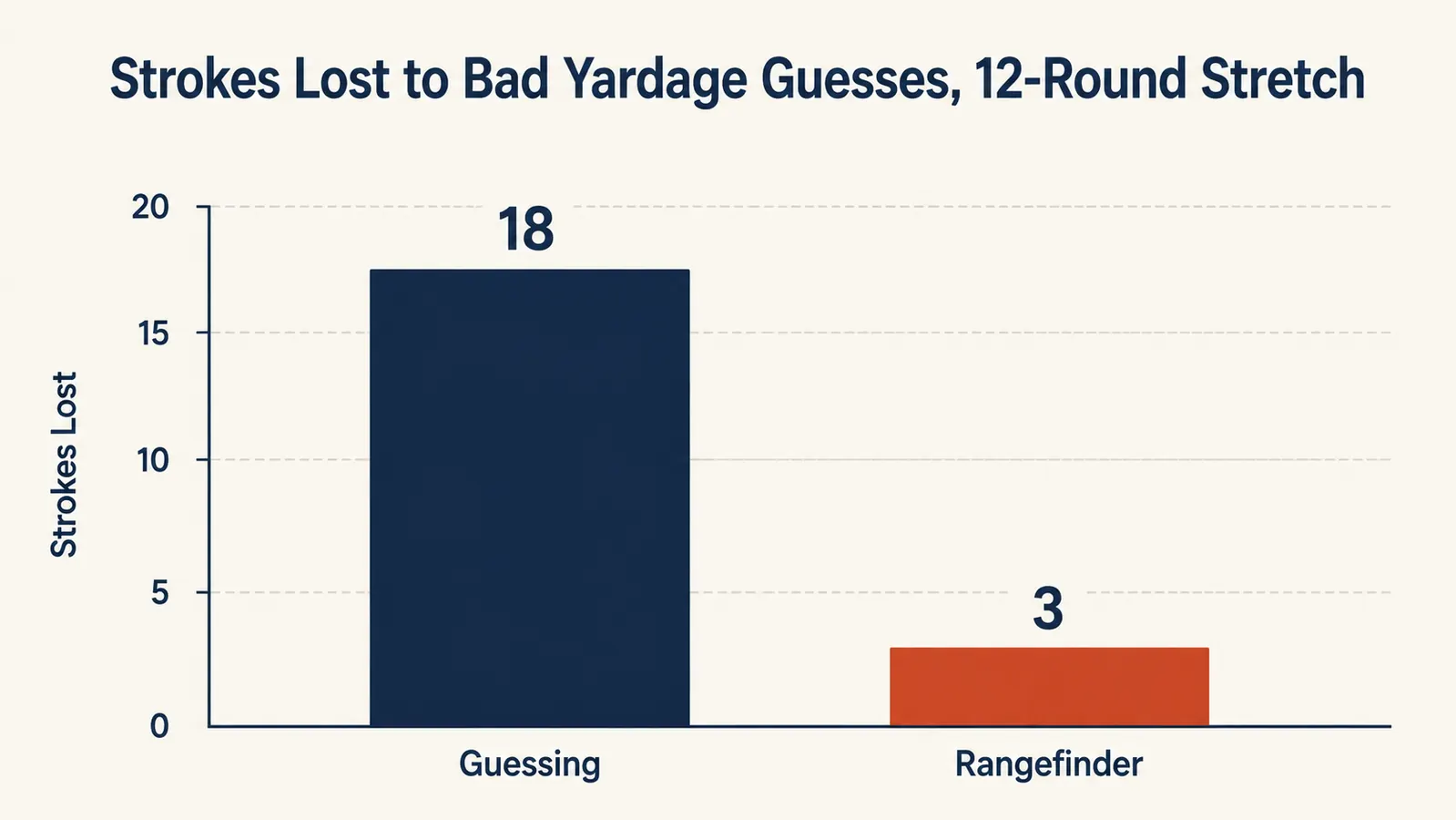 Bar chart comparing average strokes lost per round when guessing yardage versus using a laser rangefinder over a 12-round stretch
