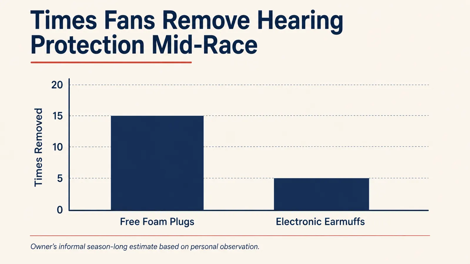 Bar chart comparing how often race fans say they remove hearing protection mid-race with free foam plugs versus electronic earmuffs