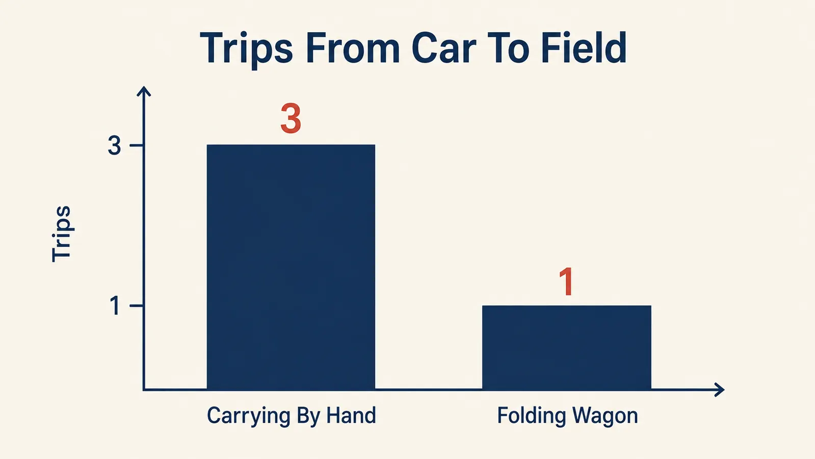 Chart comparing single-trip capacity of a folding wagon versus carrying gear by hand across a parking lot