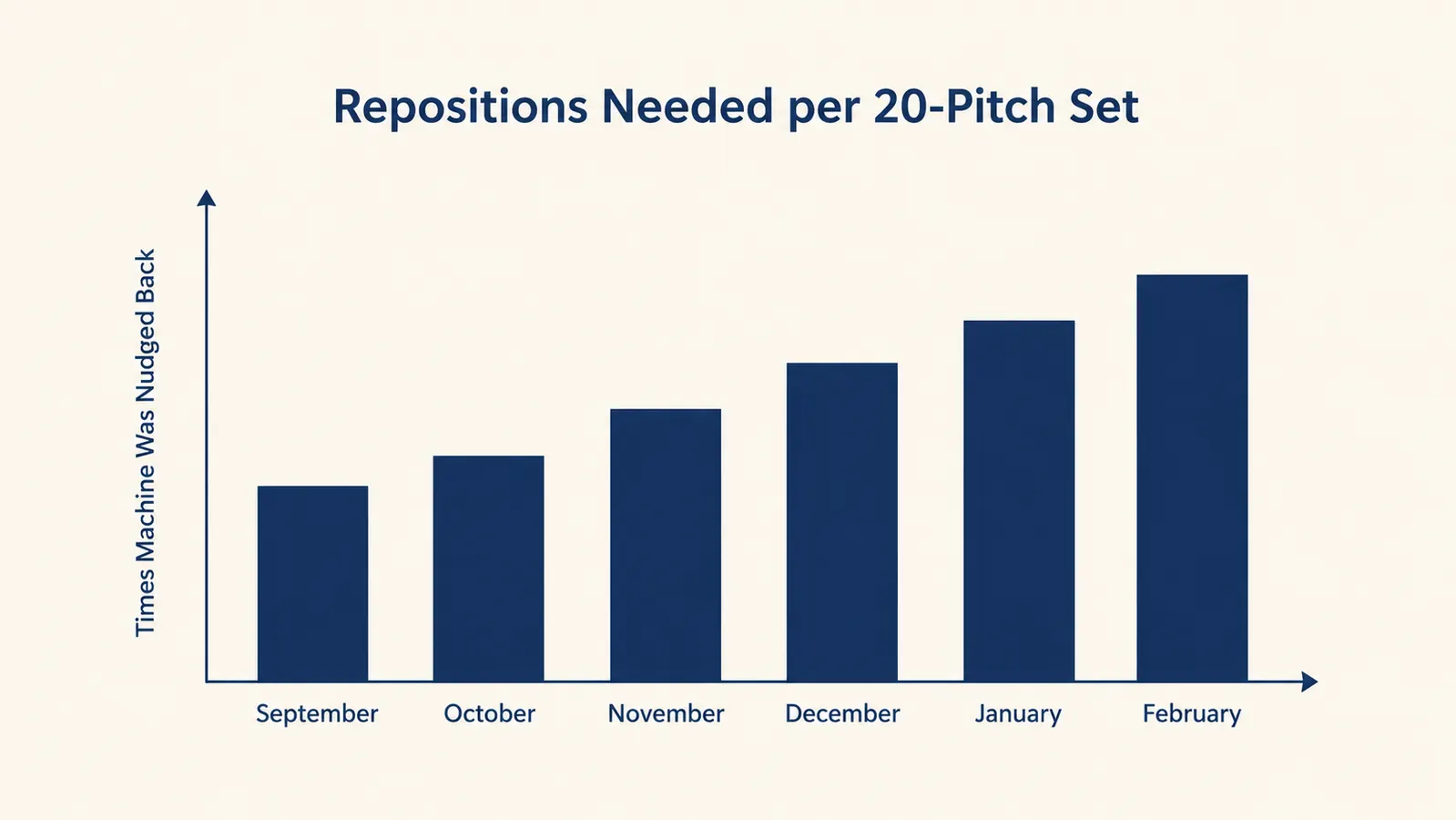 Bar chart showing how often the machine needed repositioning per twenty-pitch set across five months