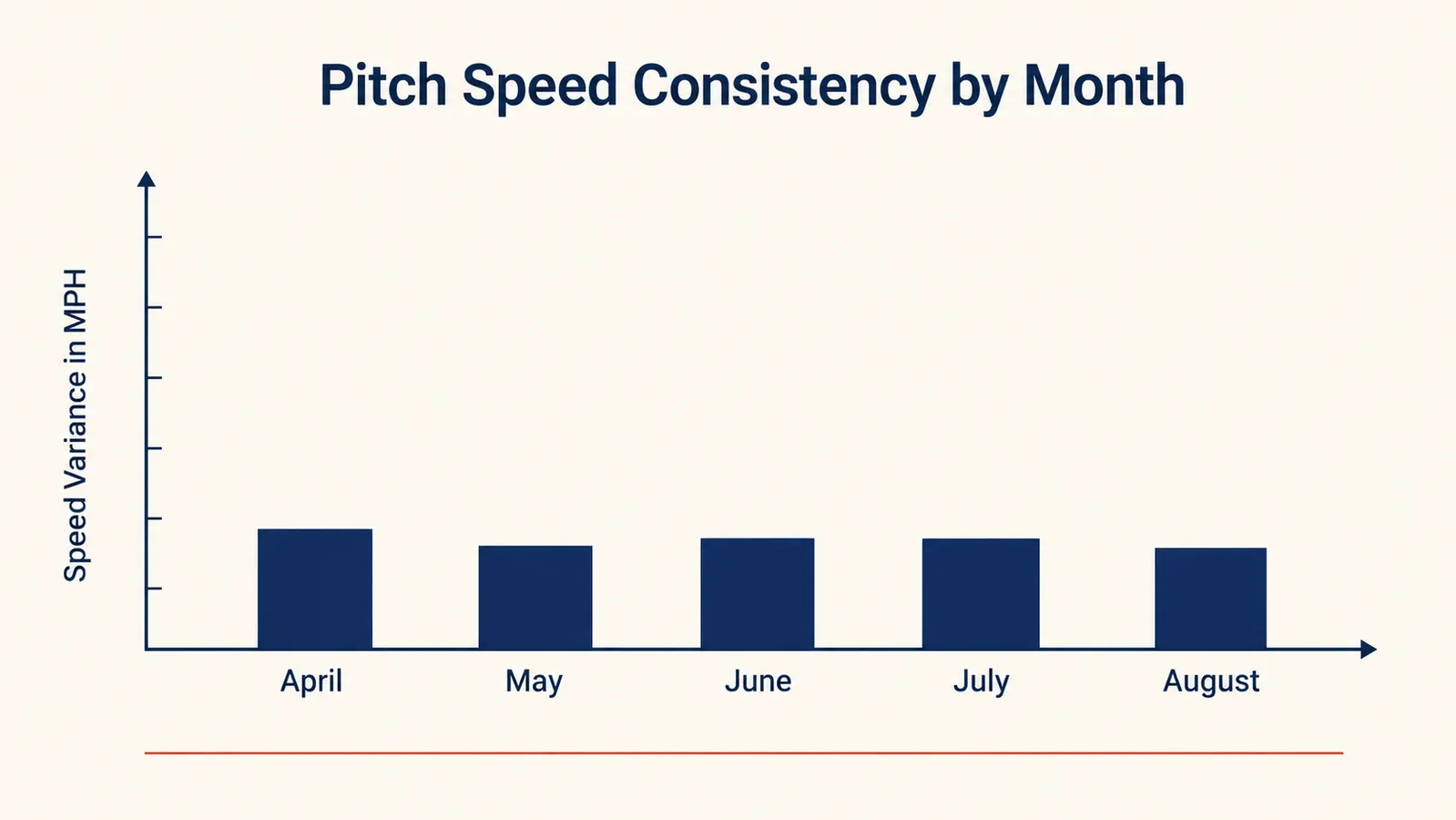 Bar chart showing pitch speed variance across five months of backyard use