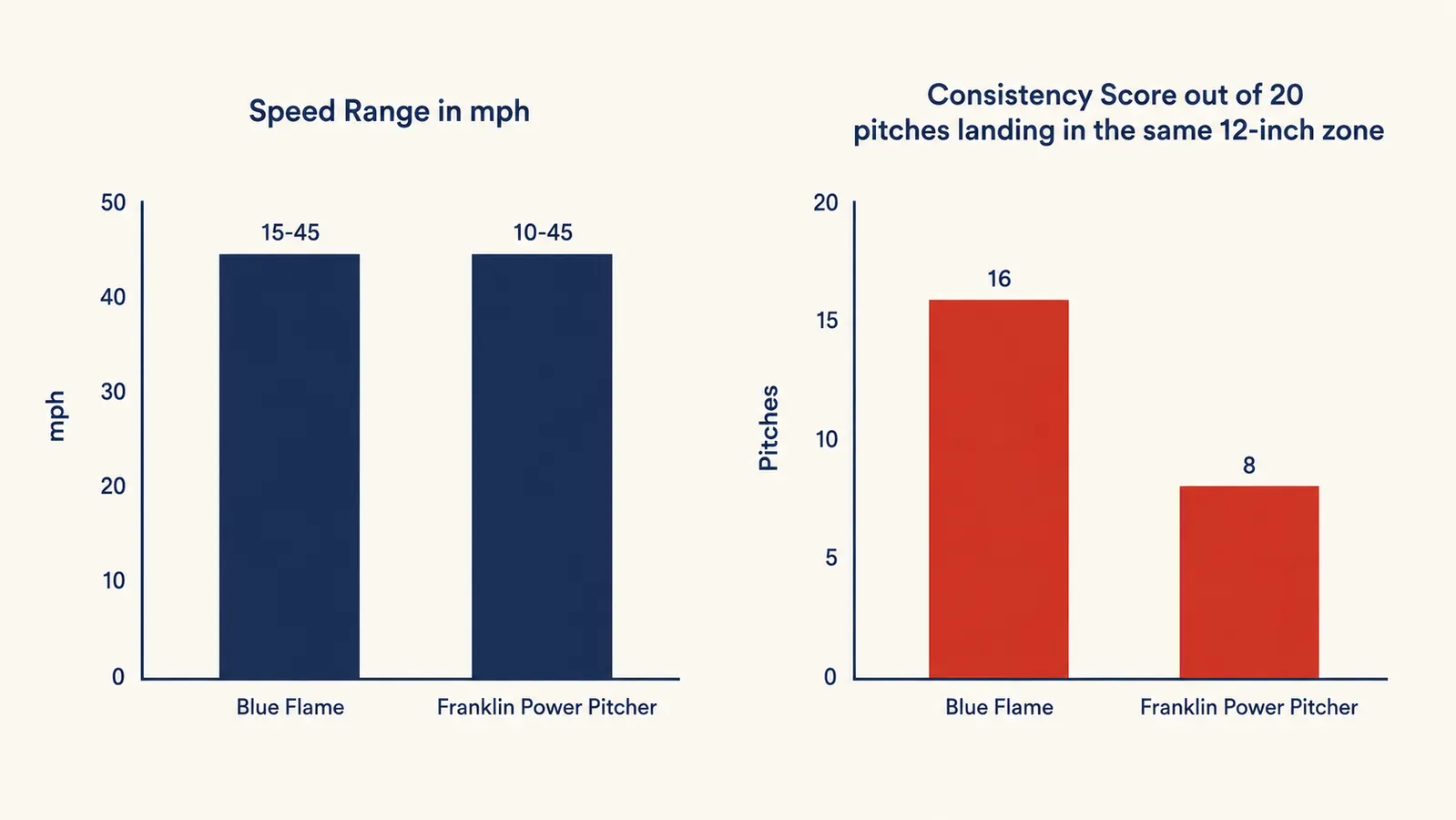 Bar chart comparing the speed range and pitch-to-pitch consistency of the Blue Flame and Franklin Power Pitcher over 20 pitches