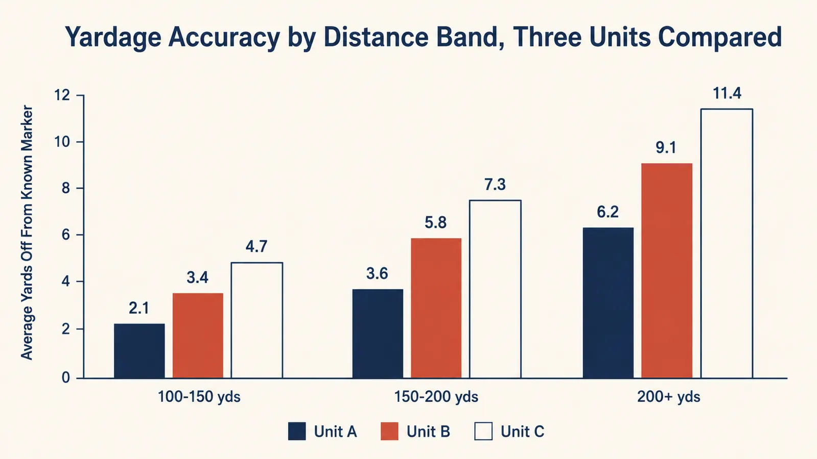 Bar chart comparing measured yardage accuracy of three rangefinders at different distance bands