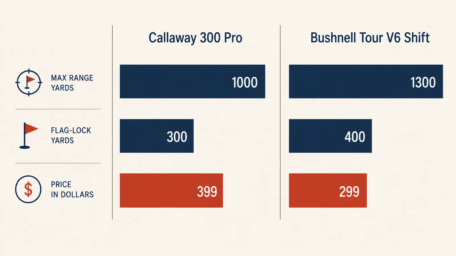 Chart comparing maximum range, flag-lock distance, and price between the Callaway 300 Pro and Bushnell Tour V6 Shift