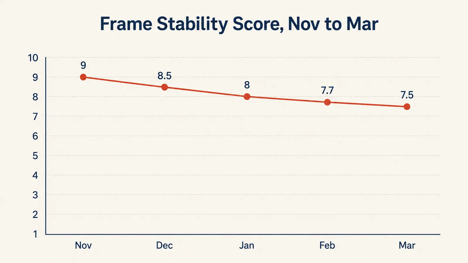 Line chart showing the net's frame stability score declining slightly from November to March
