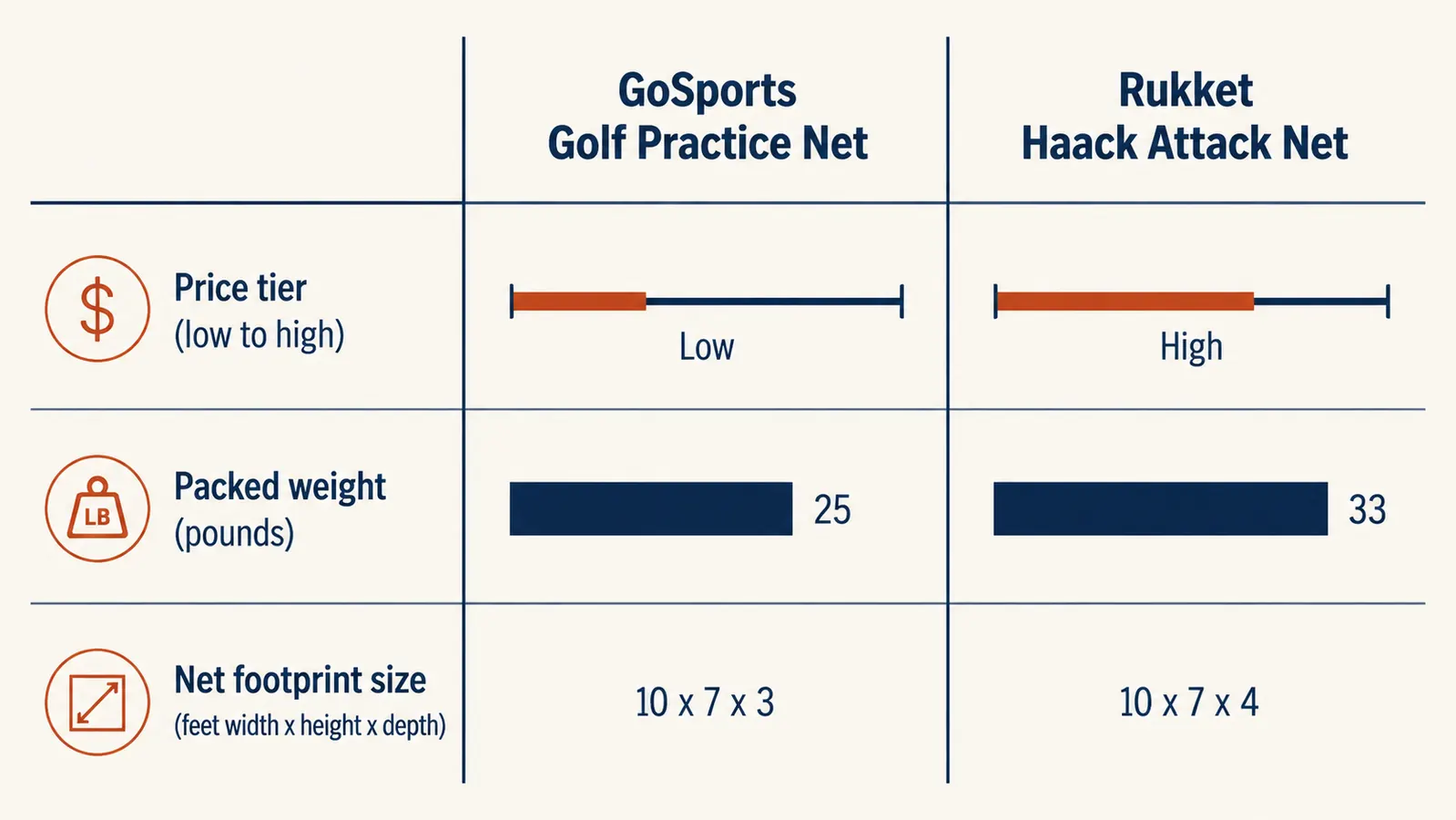 Bar chart comparing the GoSports net and Rukket Haack Attack net across price tier, frame weight, and net size