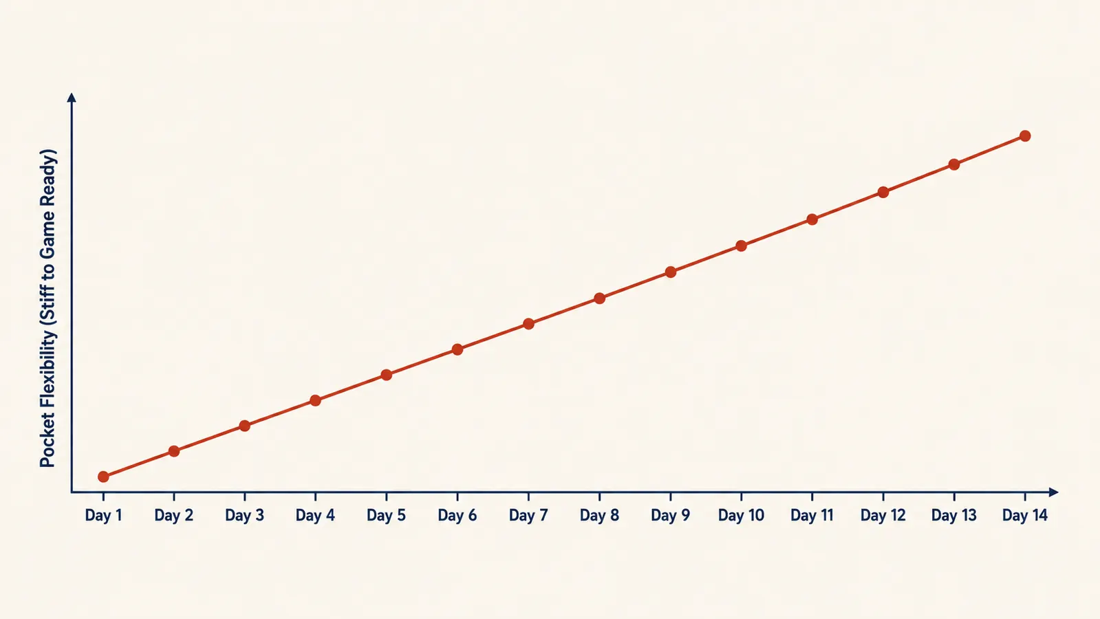 Simple line chart showing glove flexibility improving over a 14 day break-in period, from stiff to game ready