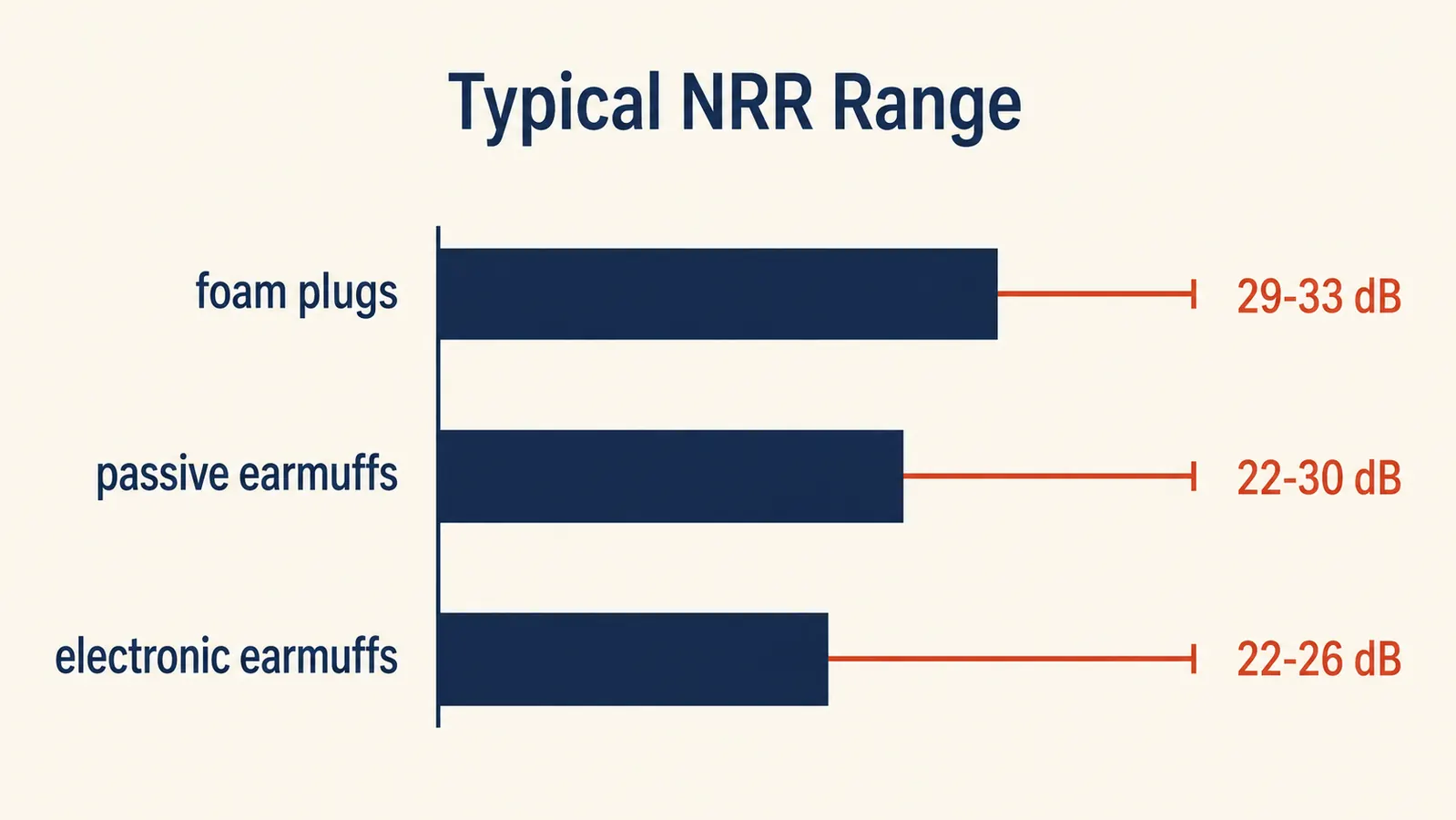 Chart comparing NRR ratings and typical use cases for foam plugs, passive earmuffs, and electronic earmuffs