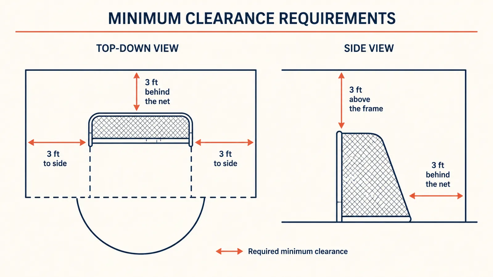Diagram showing recommended clearance distances behind, above, and beside a golf practice net