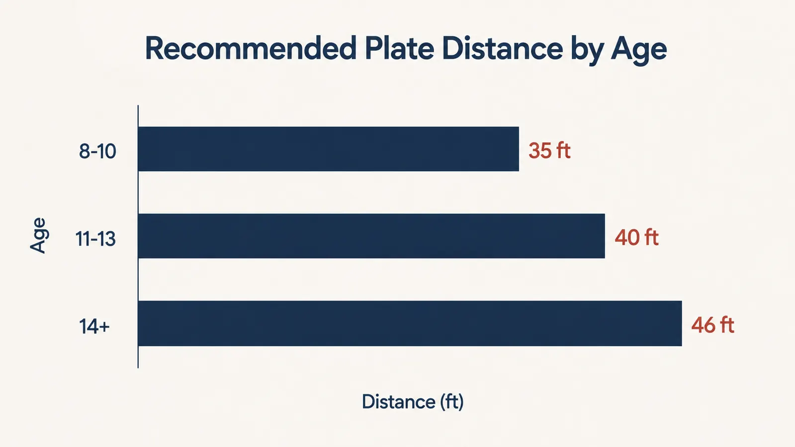Chart showing recommended backstop distance in feet by player age group