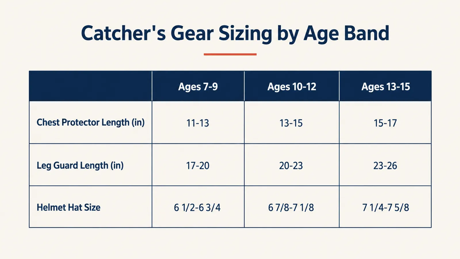 Simple chart showing three age-based sizing bands for catcher's chest protector length, leg guard length, and helmet hat size