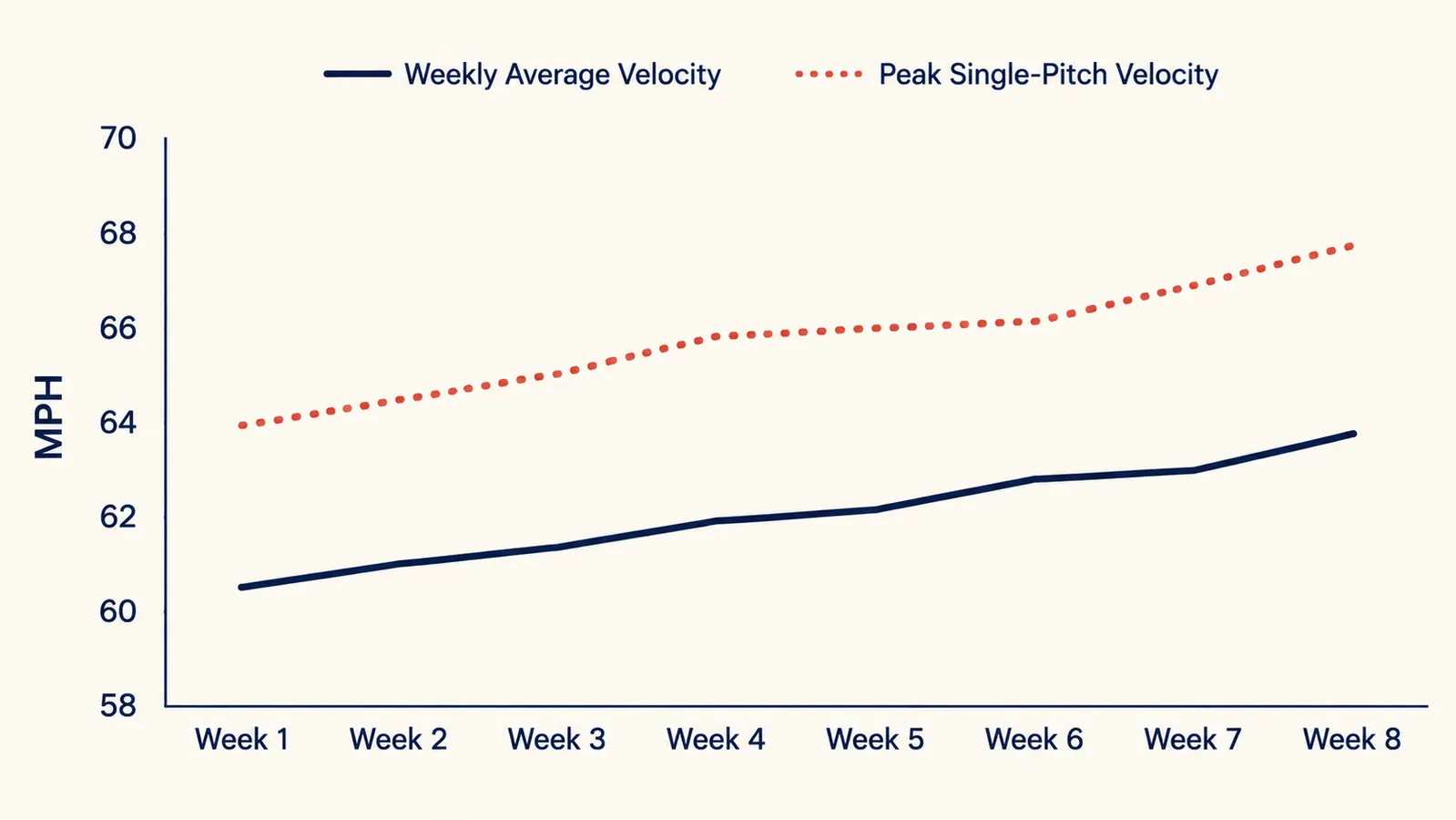 Line chart showing average bullpen fastball velocity by week over an 8-week stretch, with a light dotted line showing peak velocity per session