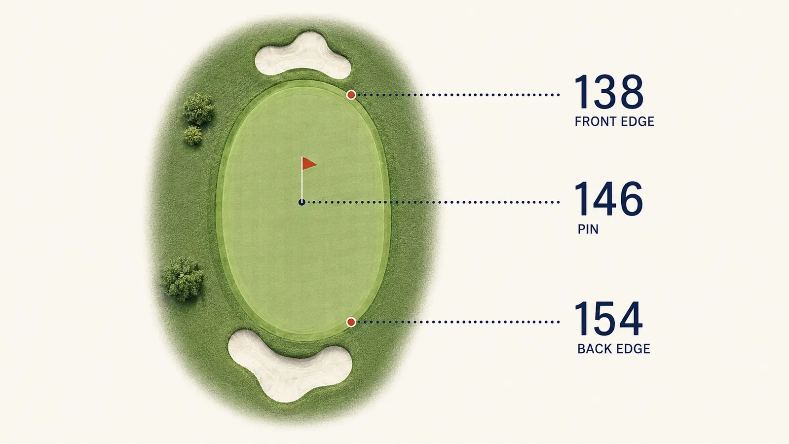 Diagram-style chart showing front, center, and back yardage to a green compared to a single pin number