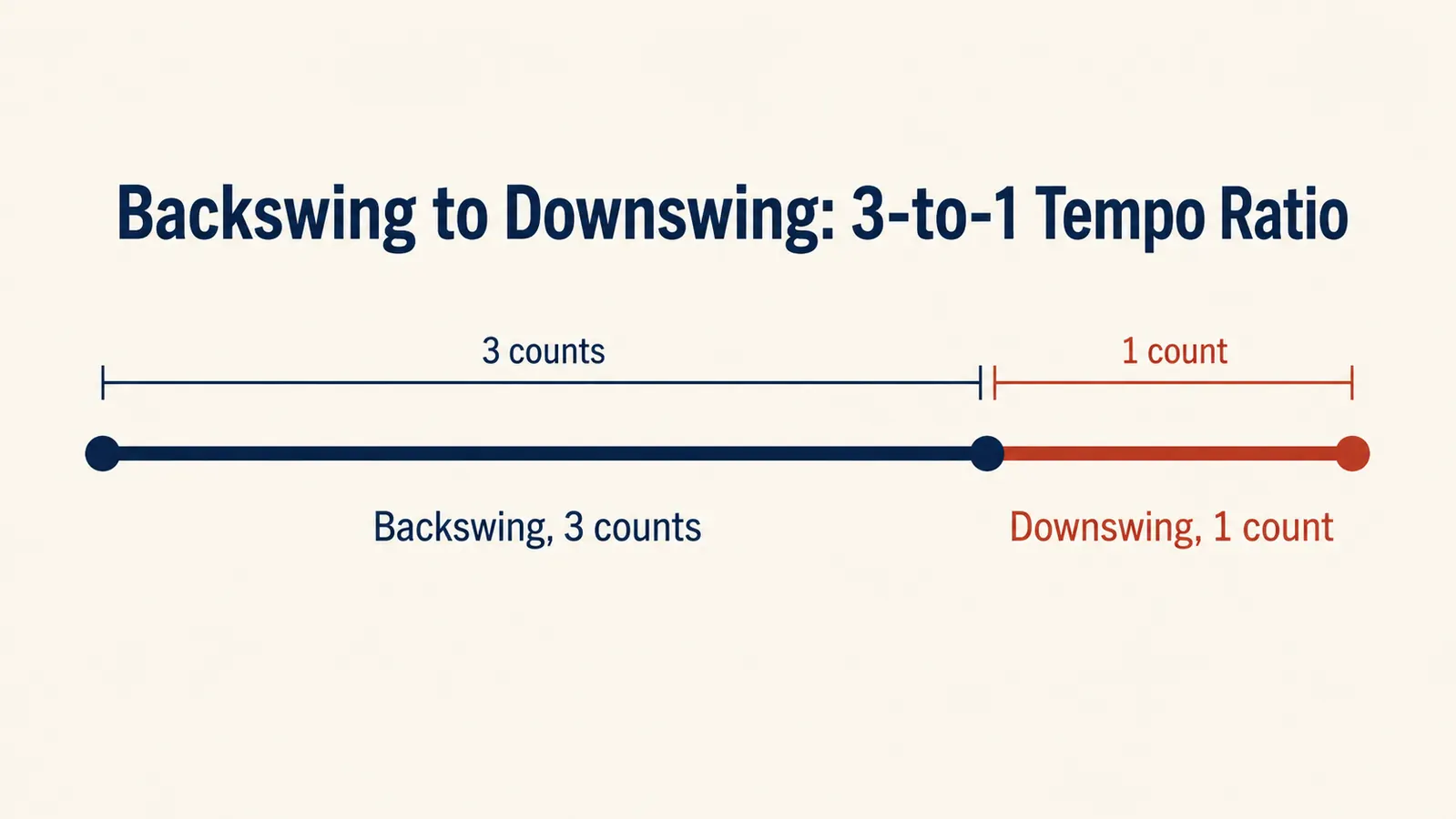 Diagram showing the 3-to-1 backswing to downswing tempo ratio as a simple timeline