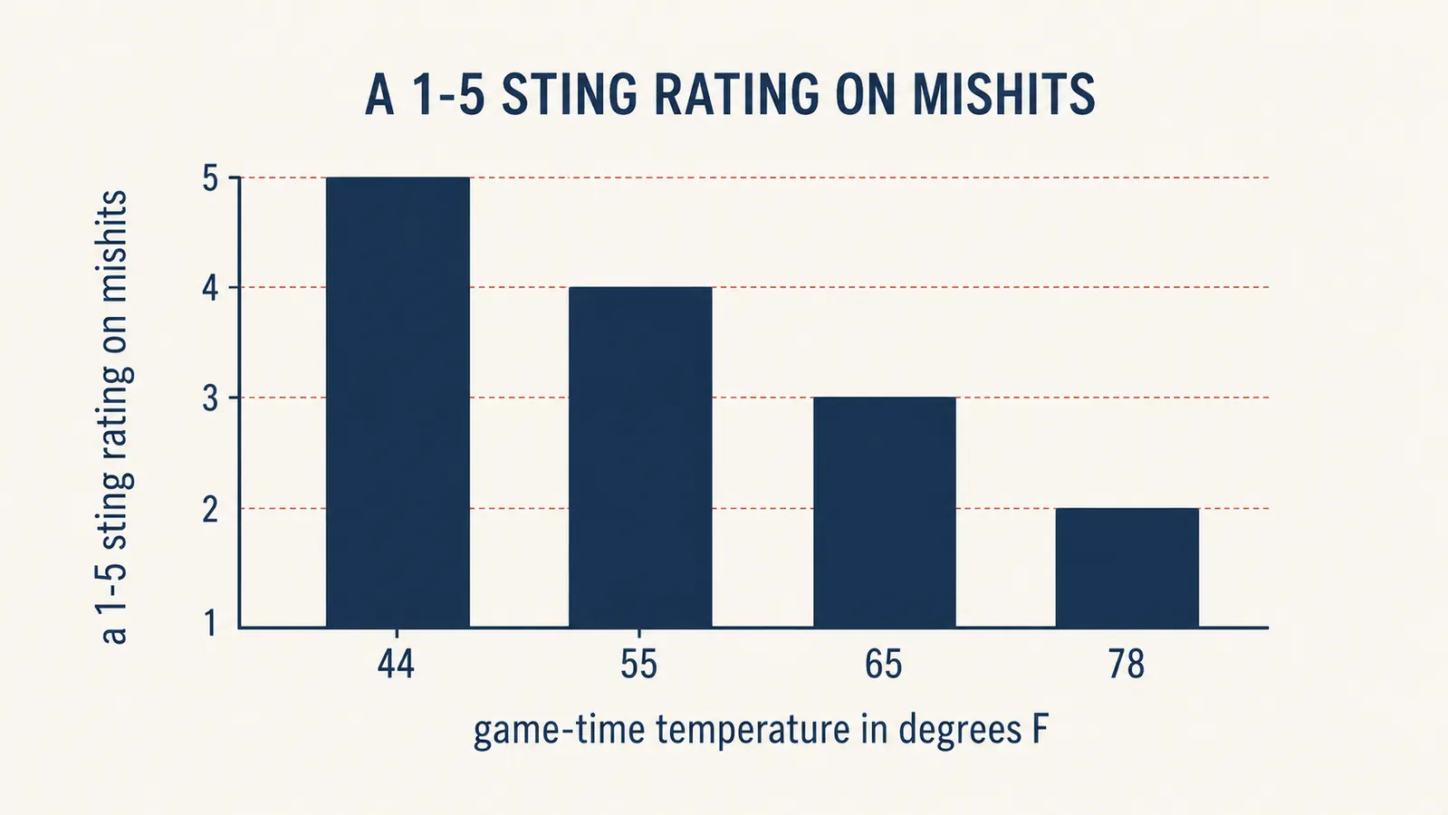Chart comparing reported barrel sting rating across game-time temperatures from 44 to 78 degrees Fahrenheit