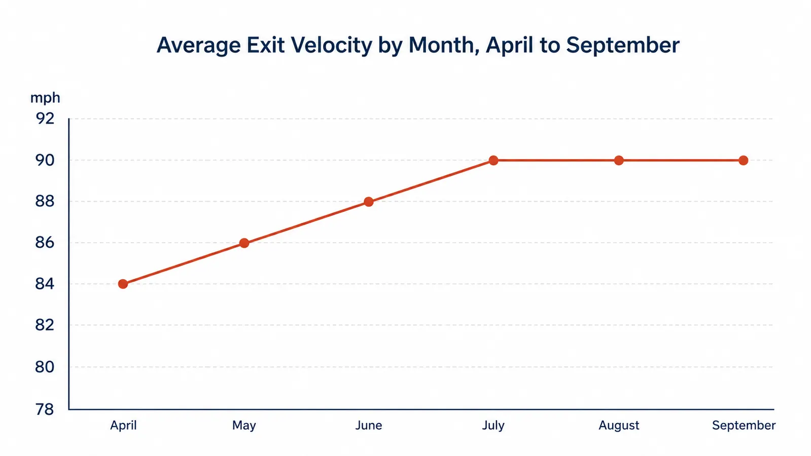 Chart showing exit velocity readings across a full rec-league season for the Louisville Slugger Meta bat
