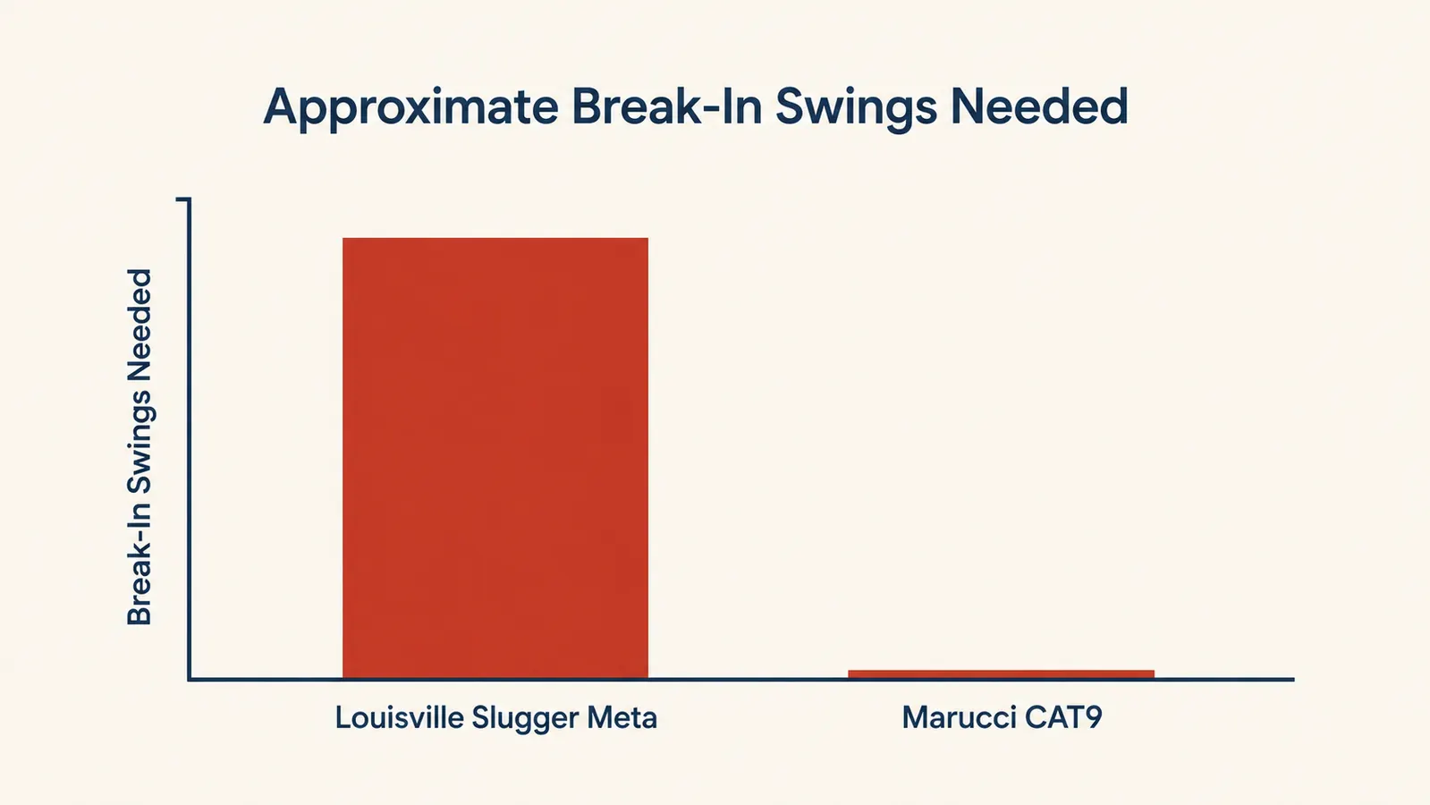 Bar chart comparing swing weight feel and break-in swings needed for the Louisville Slugger Meta versus the Marucci CAT9