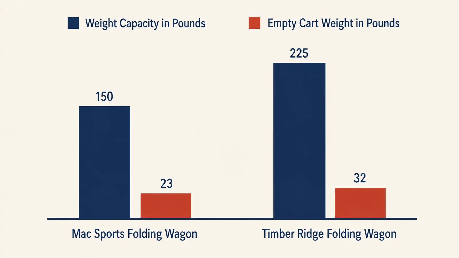 Bar chart comparing weight capacity and empty cart weight between the Mac Sports wagon and the Timber Ridge wagon