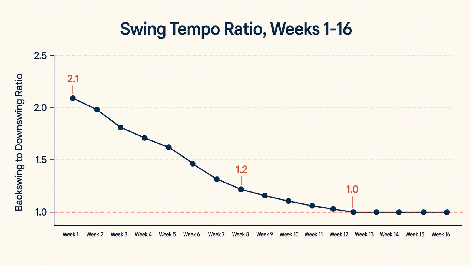 Line chart showing swing tempo ratio trending toward 3 to 1 over four months of use
