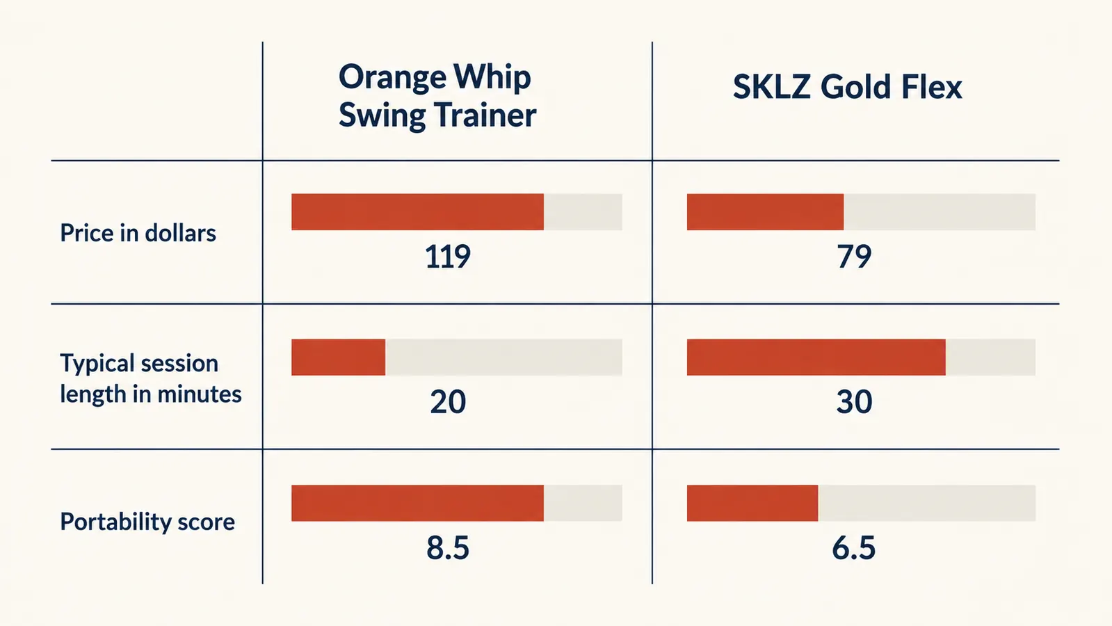 Chart comparing the Orange Whip and SKLZ Gold Flex on price, primary use case, and typical session length