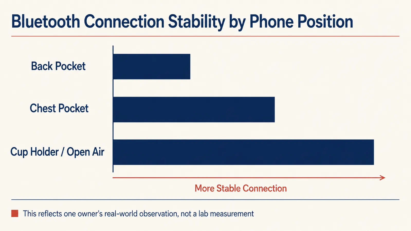 Simple horizontal bar chart comparing Bluetooth connection stability by where the paired phone is carried, showing back pocket lowest and cup holder or chest pocket highest