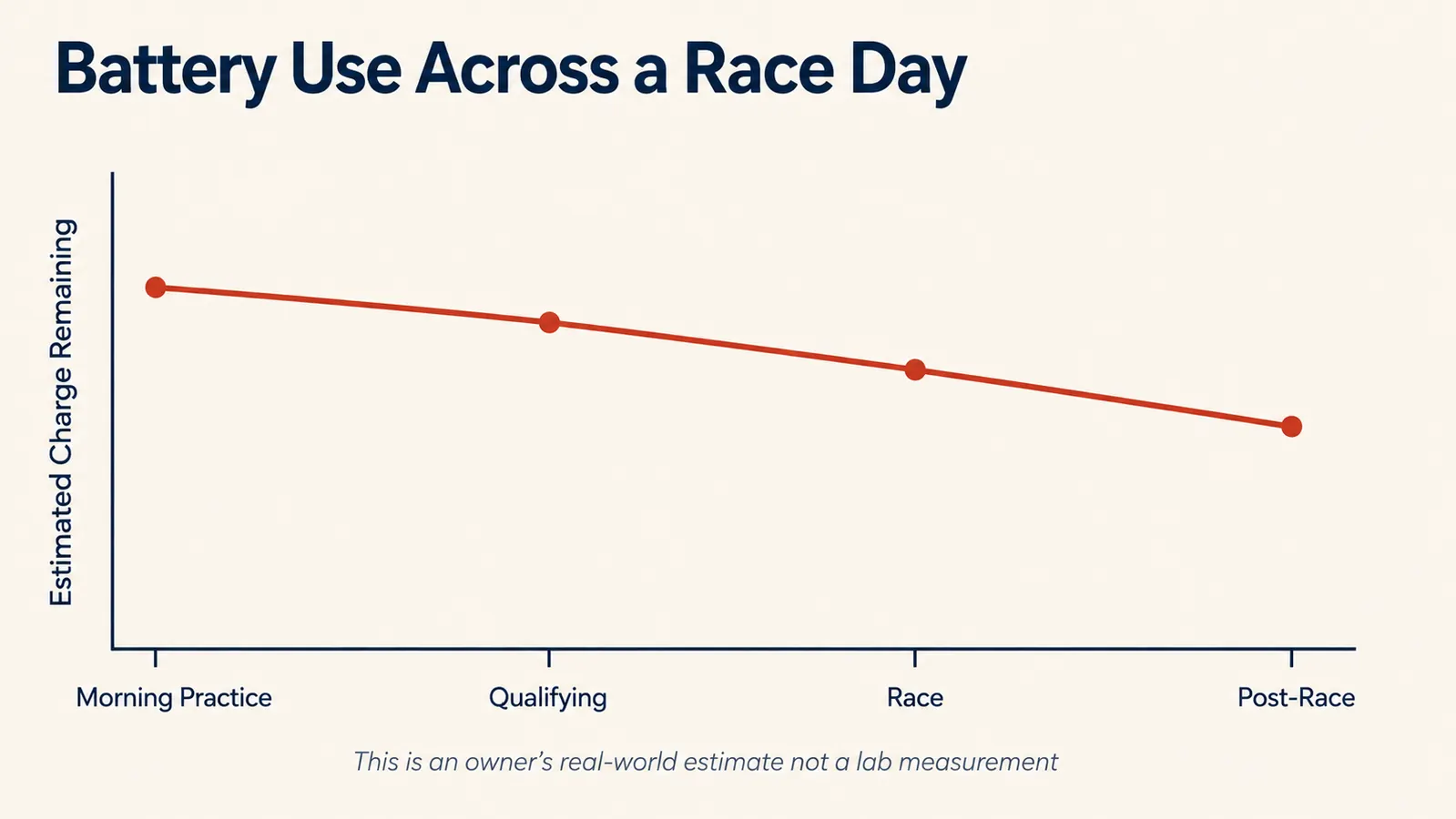 Simple line chart showing remaining battery indicator across the parts of a race day, from morning practice to a race that runs past sunset