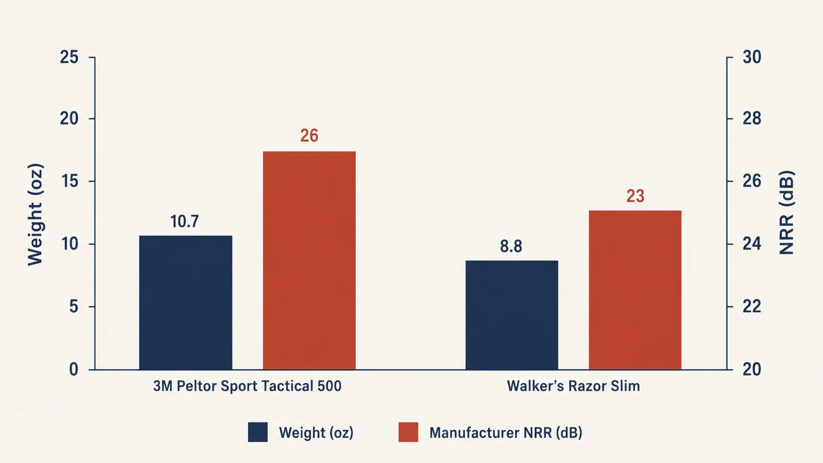 Bar chart comparing weight in ounces and manufacturer NRR rating between the Peltor Sport Tactical 500 and Walker's Razor Slim