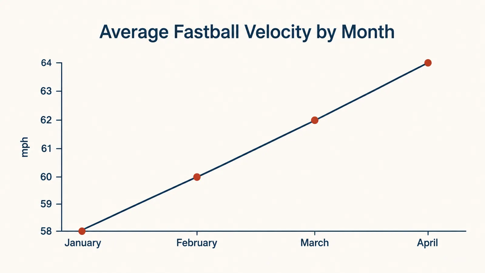 Chart showing a pitcher's average fastball velocity increasing over several months of tracked sessions