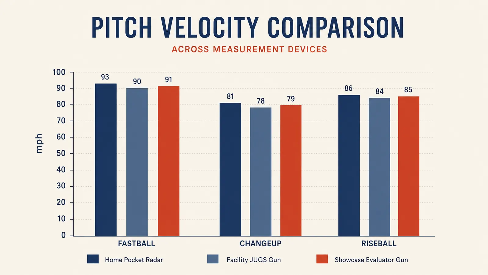 Bar chart comparing pitch speed readings from the Pocket Radar Smart Coach against a facility JUGS gun and a showcase evaluator's radar gun on the same pitches