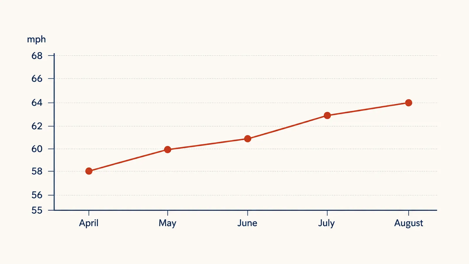 Line chart showing a pitcher's average fastball velocity climbing from 58 mph in April to 64 mph in August across one travel-ball season