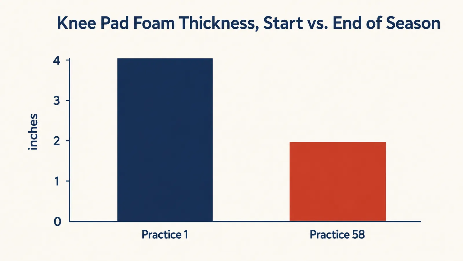 Chart showing leg guard knee pad thickness measured at the start and end of a 58-practice indoor season