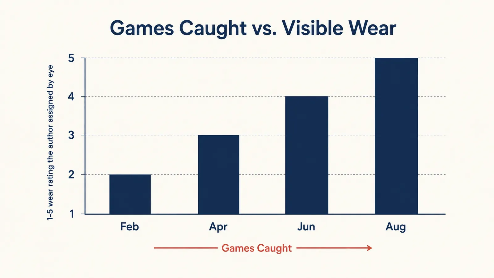 Bar chart comparing games caught to visible wear on the chest protector padding across a season