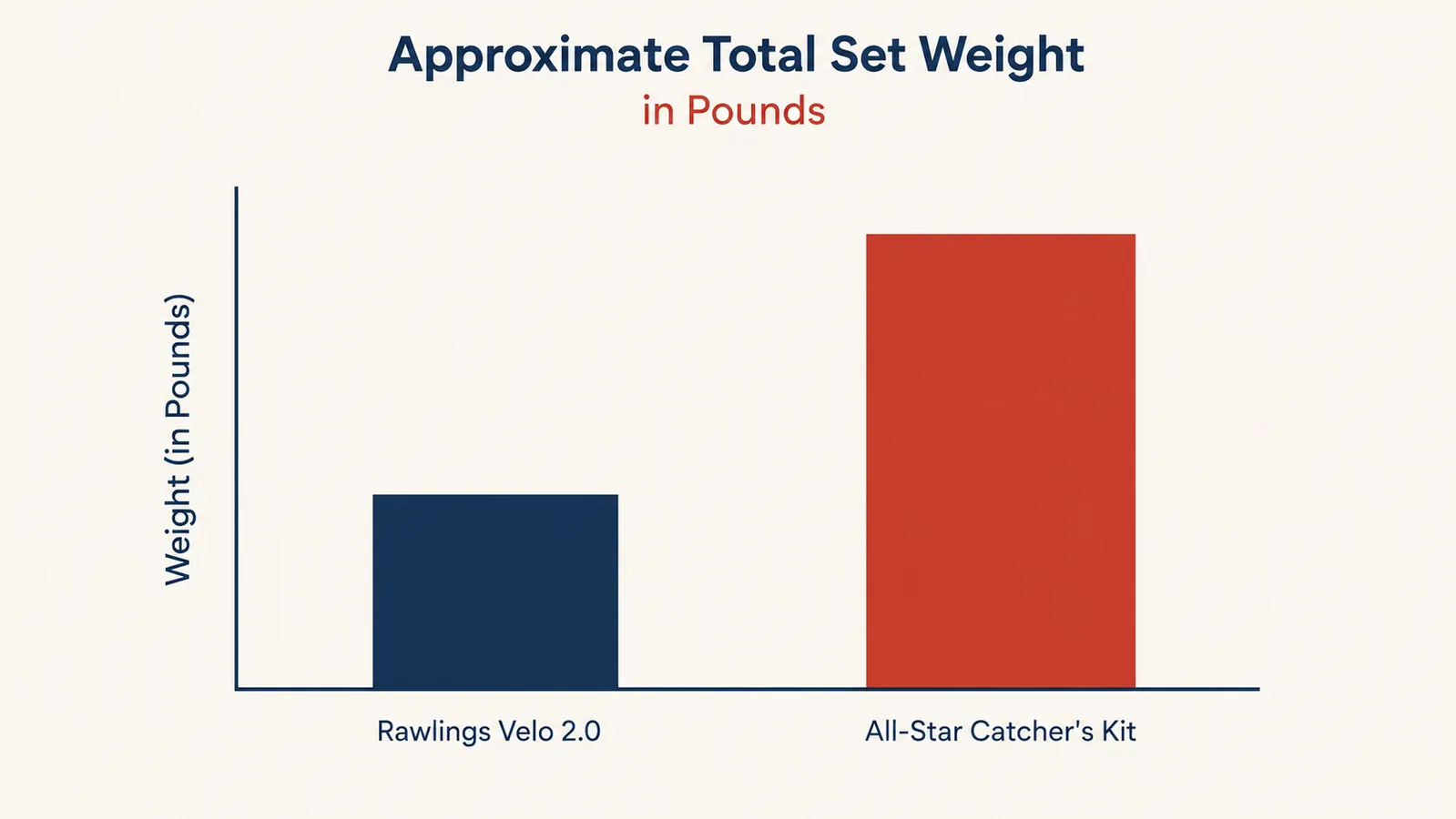 Bar chart comparing total gear weight for the Rawlings Velo 2.0 set versus the All-Star Catcher's Kit