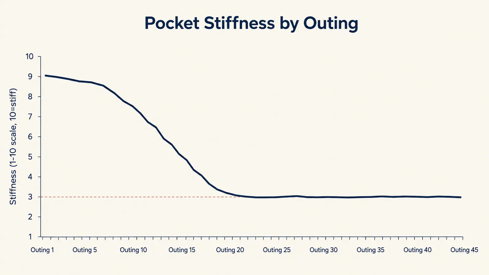 Line chart showing glove pocket stiffness decreasing across 45 outings from fall through spring
