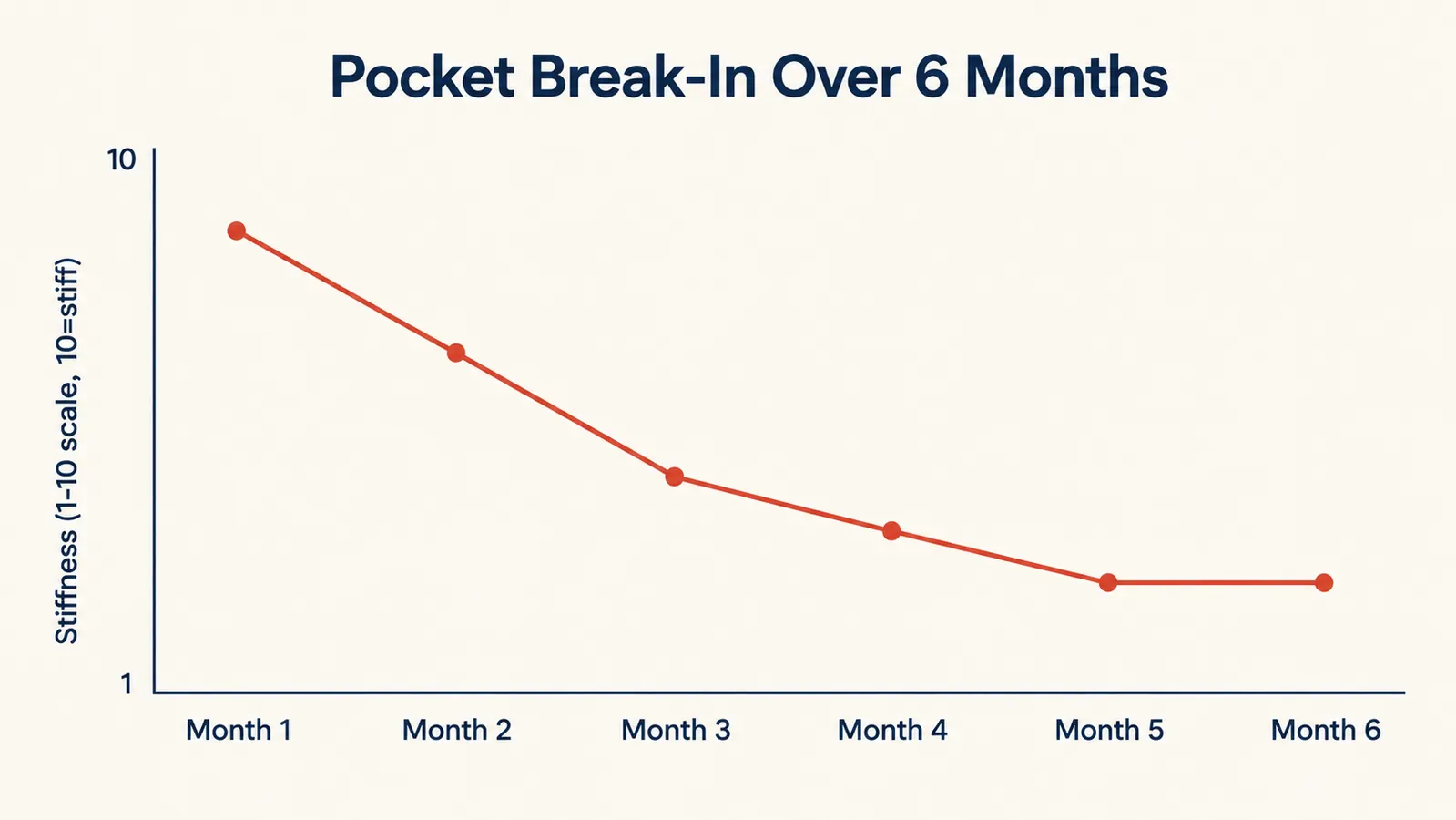 Line chart showing pocket stiffness rating decreasing from month 1 to month 6 of use
