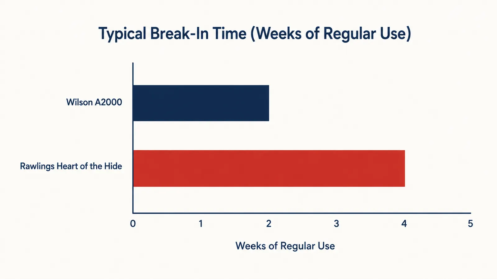 Bar chart comparing out-of-the-box break-in time in weeks for Wilson A2000 versus Rawlings Heart of the Hide